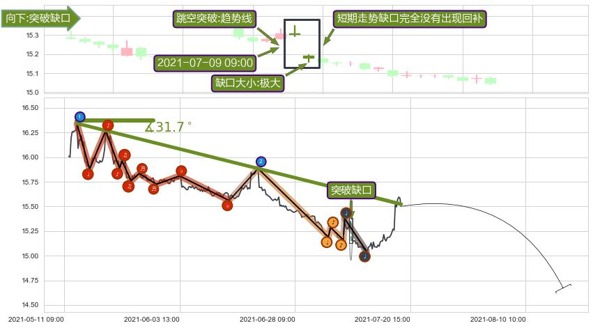 跳空缺口➕趋势线